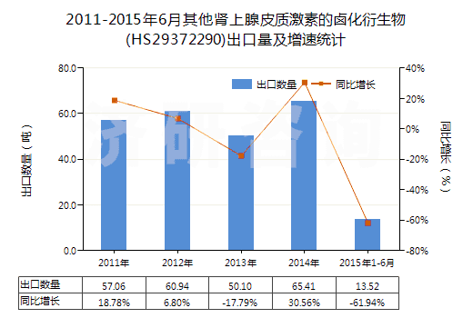 2011-2015年6月其他腎上腺皮質(zhì)激素的鹵化衍生物(HS29372290)出口量及增速統(tǒng)計 2011-2015年6月其他腎上腺皮質(zhì)激素的鹵化衍生物(HS29372290)出口量及增速統(tǒng)計